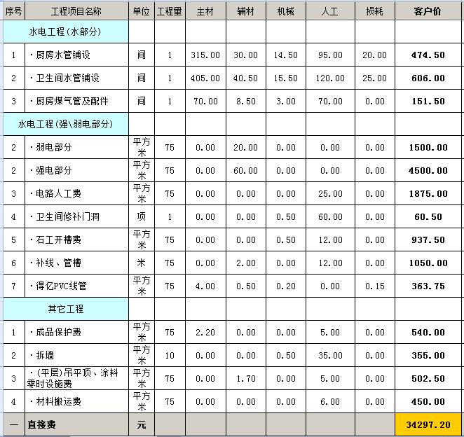 毛坯房裝修多少錢？毛坯房裝修預算明細表