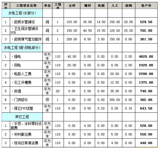 裝修預(yù)算表_定額預(yù)算電氣材料損耗率表_全國(guó)統(tǒng)一市政工程預(yù)算定額安徽省估價(jià)表