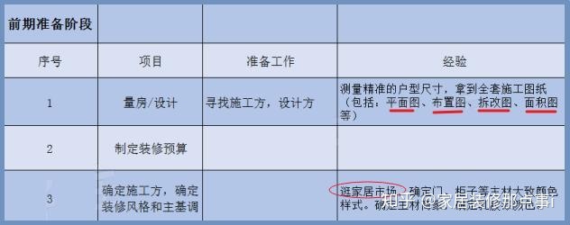 新房裝修7大流程+45個(gè)步驟，值得一看