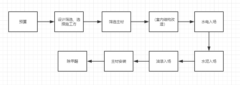 新房裝修，流程是什么?有什么需要注意的？？？