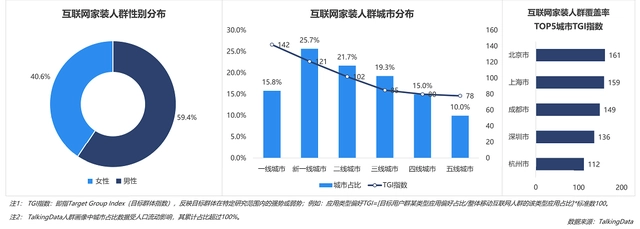 互聯(lián)網(wǎng)家裝行業(yè)數(shù)據(jù)報(bào)告：一二線用戶占比最高，京滬成領(lǐng)先全國(guó)