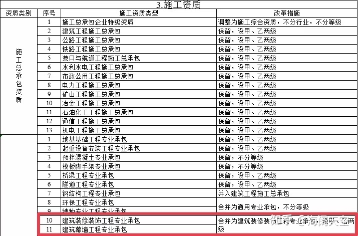 裝修資質(zhì)和建筑資質(zhì)一樣嗎_裝修公司資質(zhì)_裝修設計公司資質(zhì)