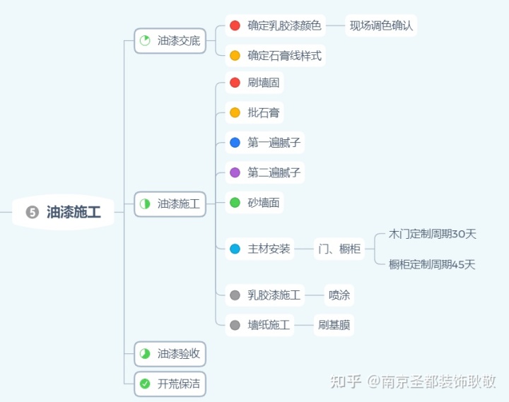 裝修流程表_喊樓表白的流程_轉(zhuǎn)正定級(jí)表補(bǔ)辦流程