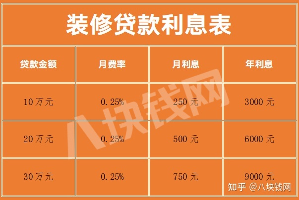 銀行裝修貸款利息多少？怎么計(jì)算？_八塊錢網(wǎng)