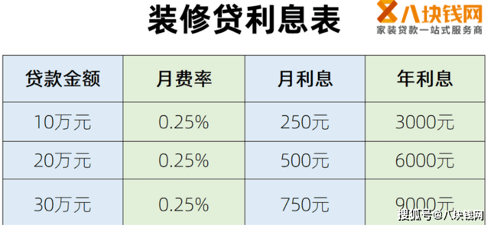 裝修貸款利率_公積金貸款裝修能貸款多少_2012年貸款基準利率