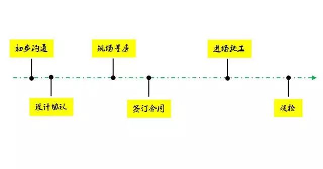 家裝詳細(xì)流程